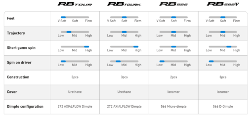 Mizuno RB Tour Golf Balls - 1 Dozen (12 balls) - Image 7